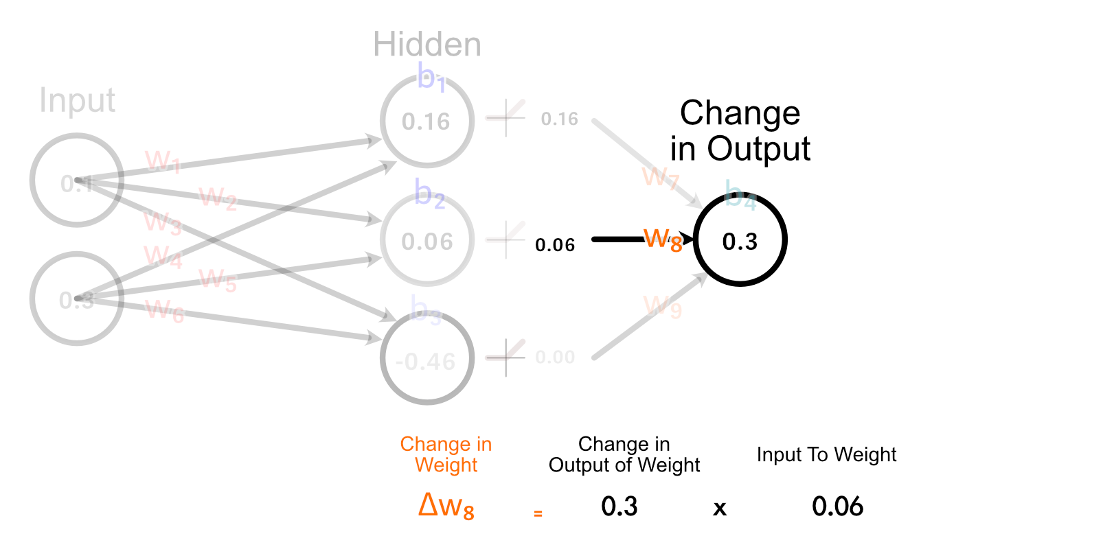 How we calculate how the weight should change. Here the symbol Δ(delta) means "change in", so Δw₈ means the "change in w₈"