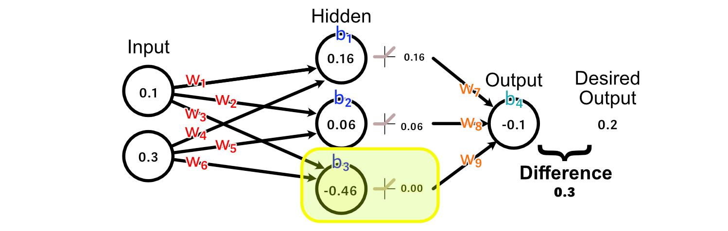 The ultimate, activated output of the third perceptron, 0.00