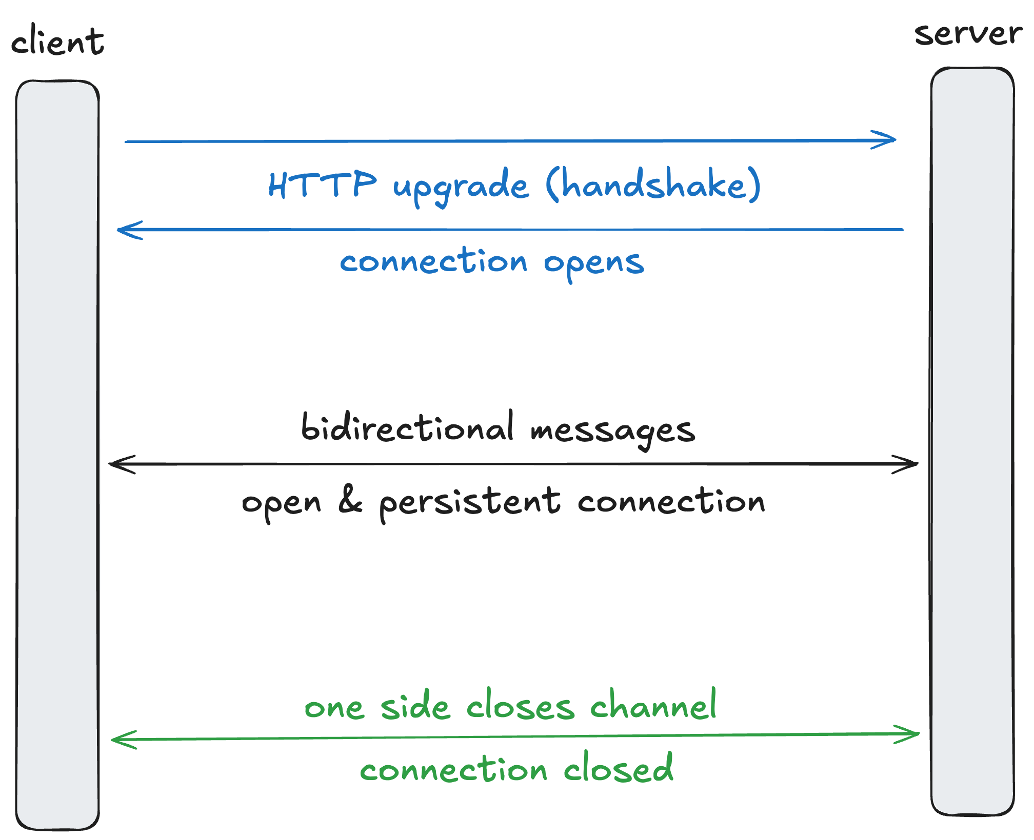 Summary of WebSockets (drawn by me)