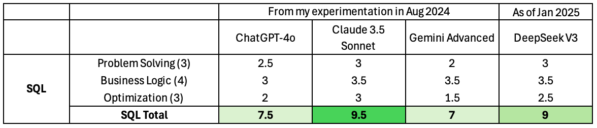 SQL performance evaluation (image by author)