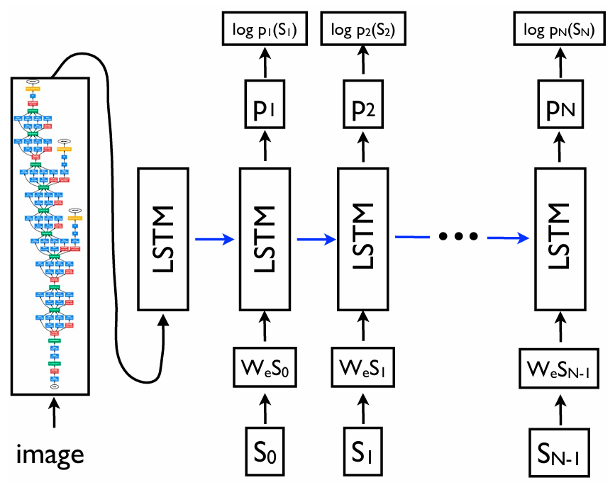 Figure 1. The image captioning model proposed in [1], where the encoder part (the leftmost block) implements the GoogLeNet model [2].