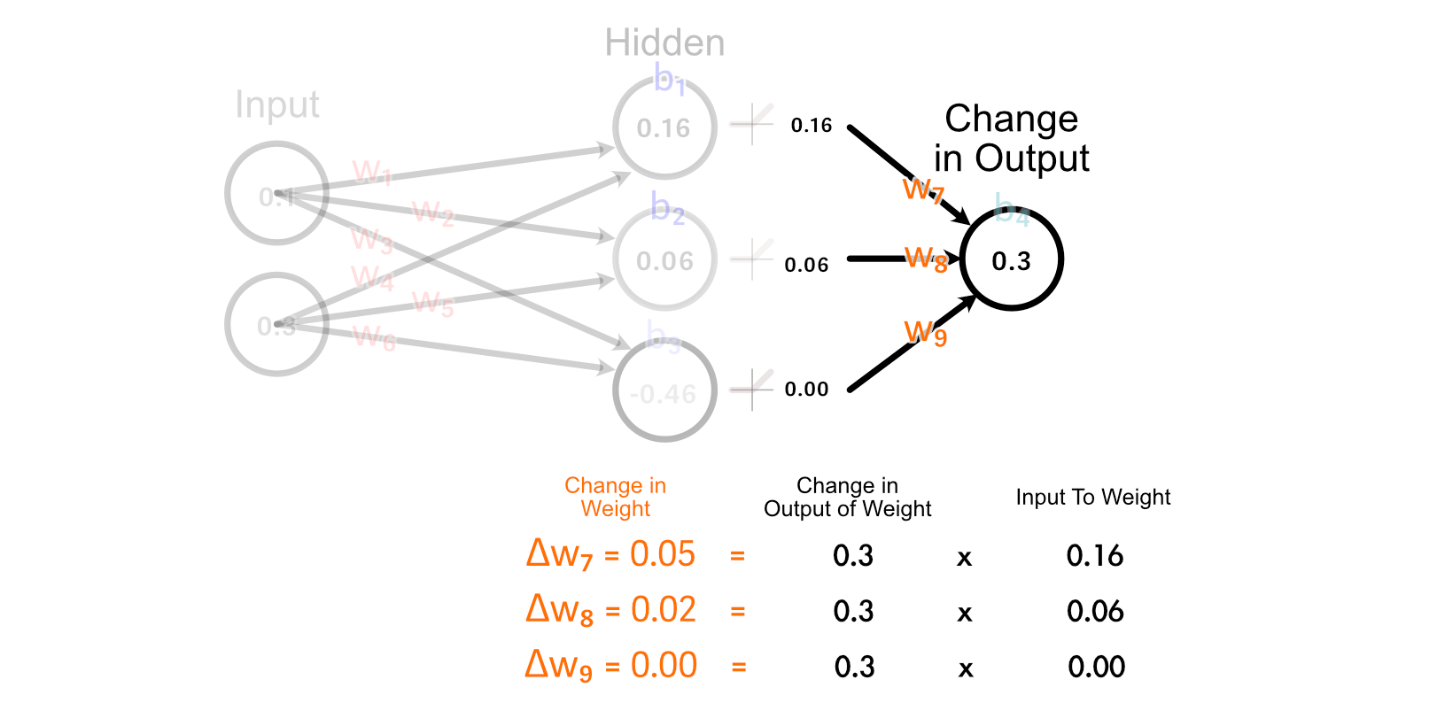 Calculating how the weights leading into the output should change.