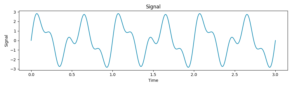 A Simple Signal in time domain | Image by Author