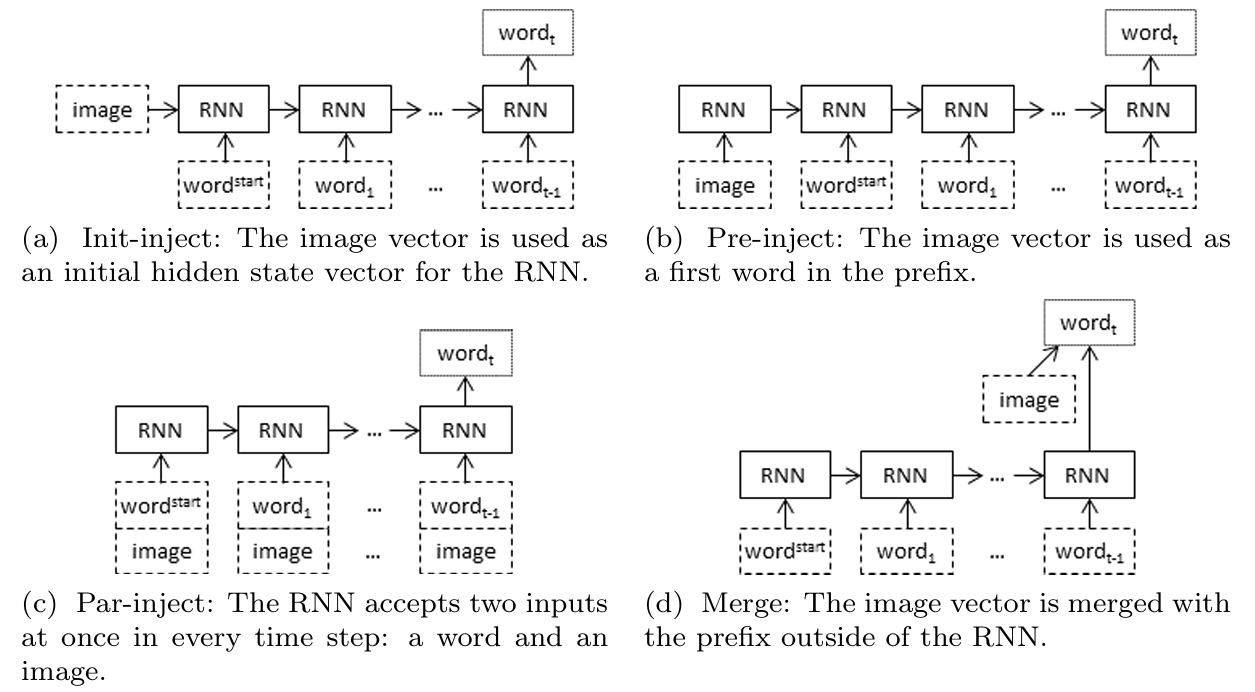 Figure 2. The four methods possible to be used to connect the encoder and the decoder part of an image captioning model [3]. In our case we are going to use the pre-inject method (b).