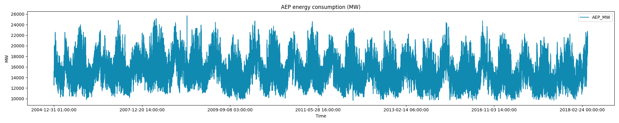 AEP hourly energy consumption | Image by Author