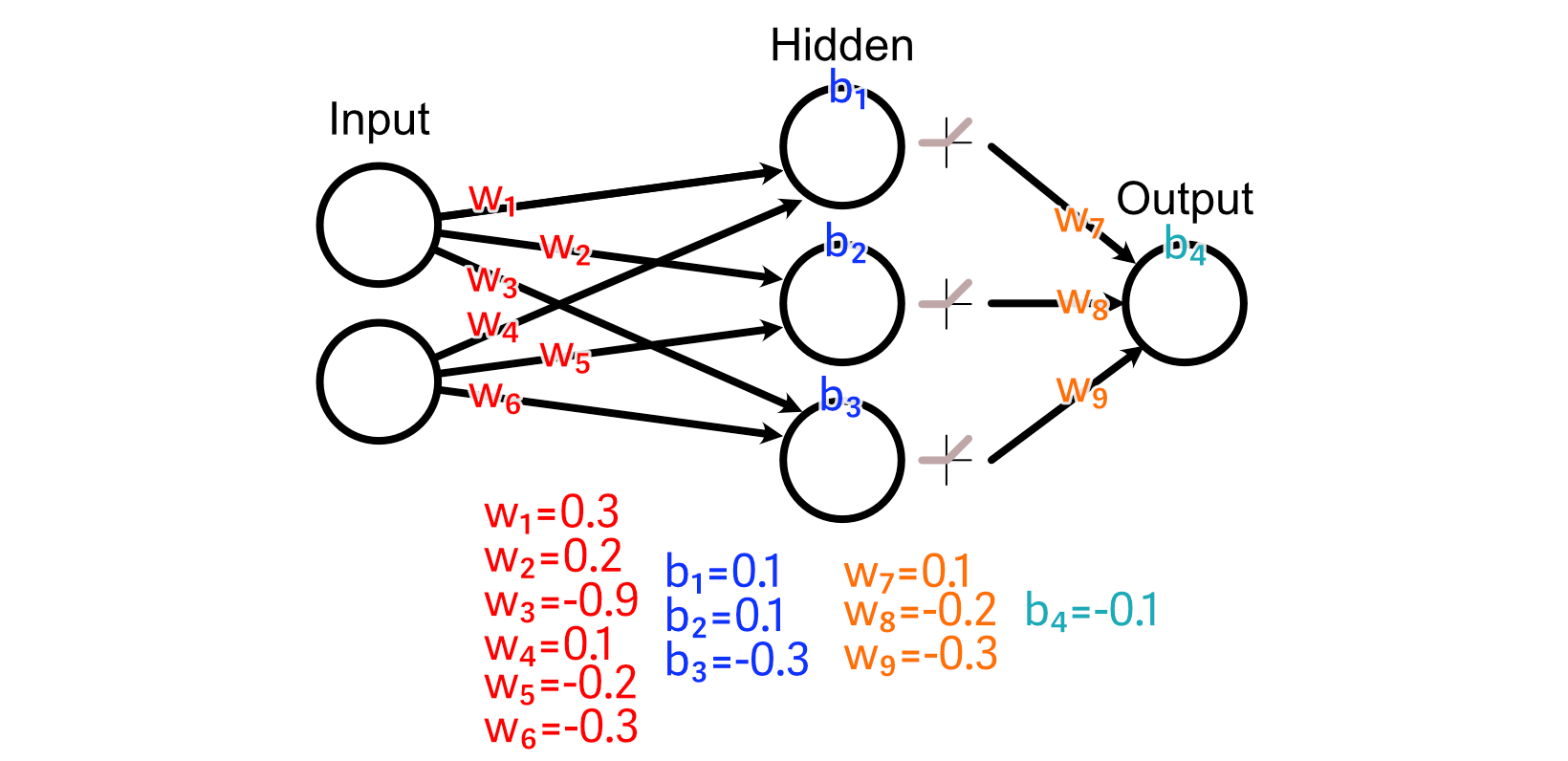 We'll apply the ReLU activation function to the value of our hidden perceptrons.