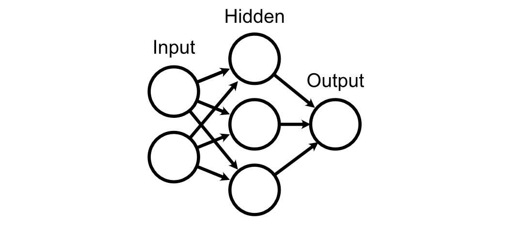 A neural network with two inputs and a single output, with a hidden layer in-between allowing the model to make more complex predictions.