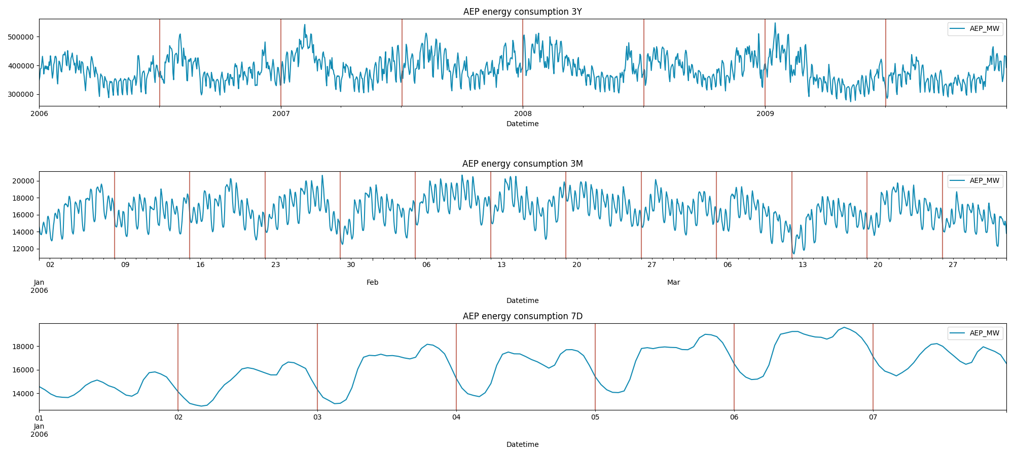 AEP hourly energy consumption, smaller timeframe | Image by Author