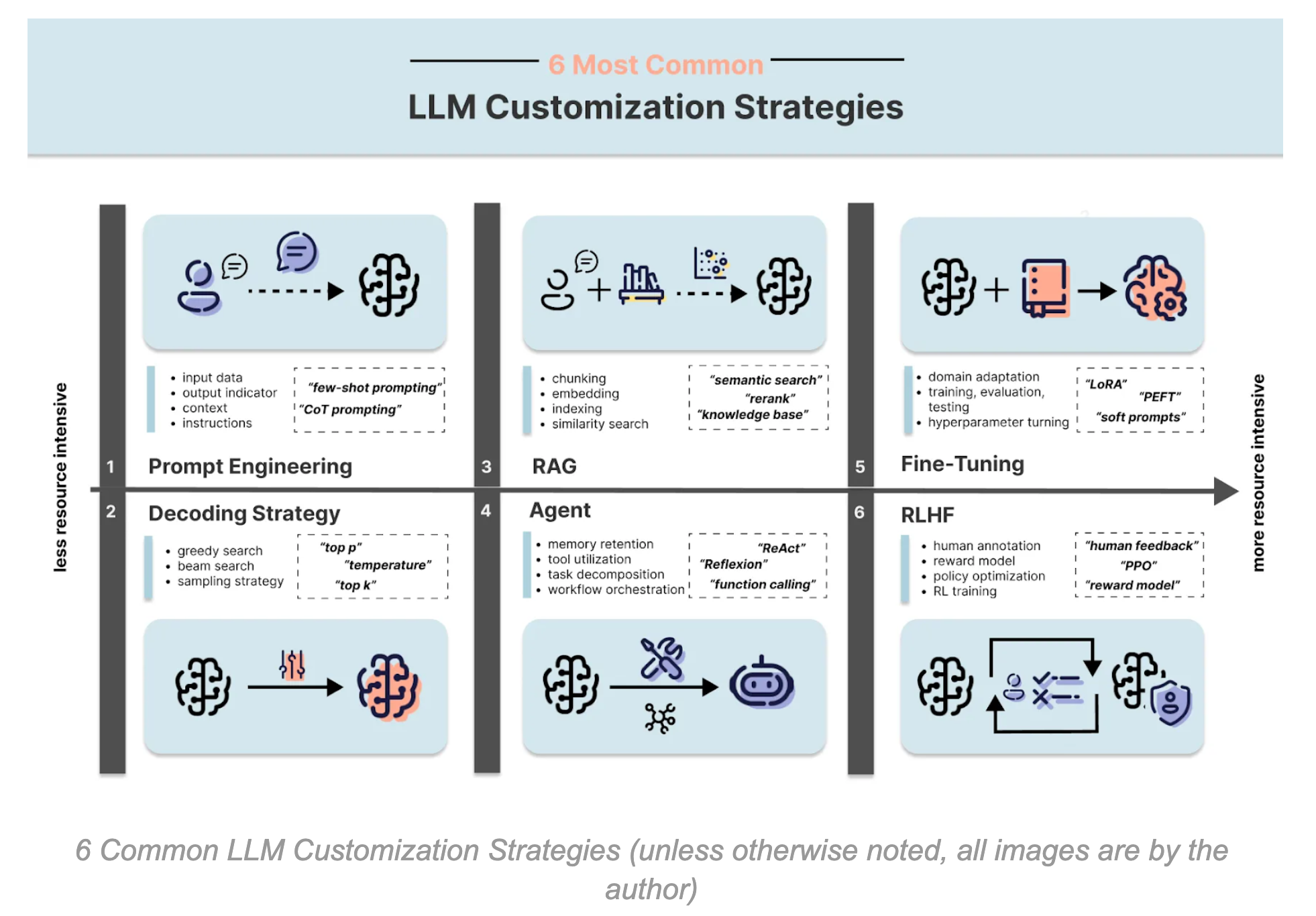 6 Common LLM Customization Strategies Briefly Explained