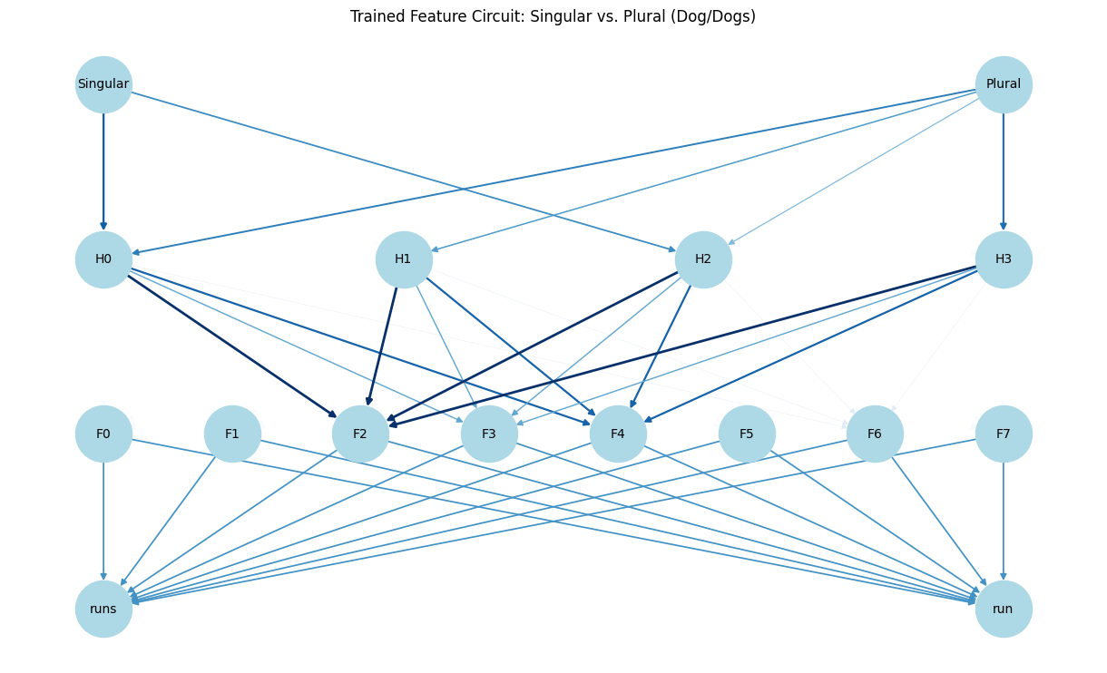 Formulation of Feature Circuits with Sparse Autoencoders in LLM