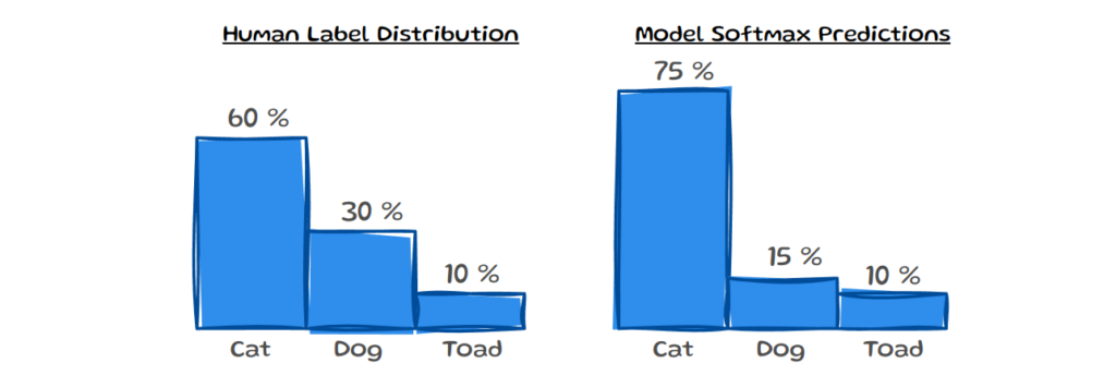 Understanding Model Calibration: A Gentle Introduction & Visual Exploration