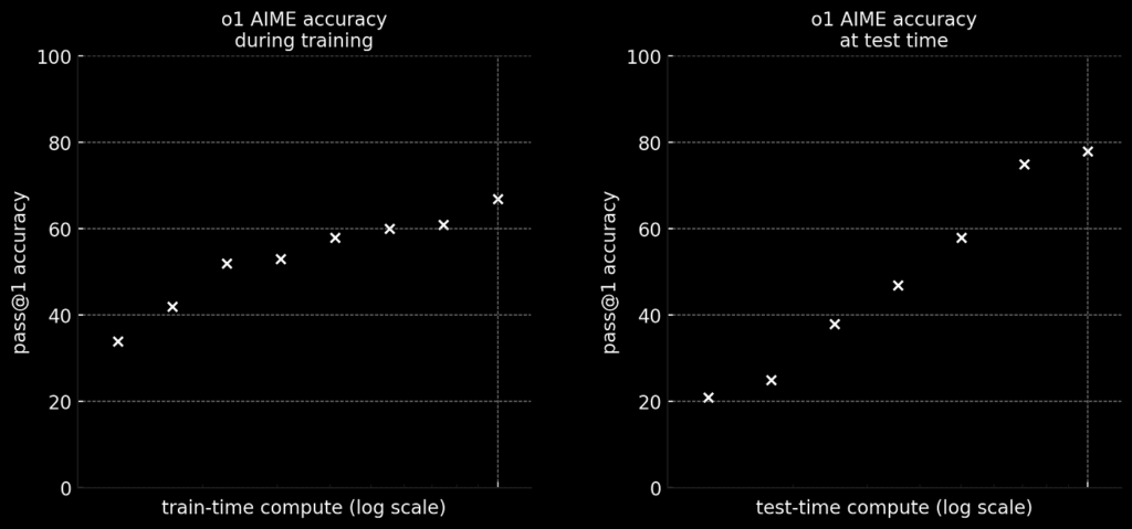 Graphs displaying AIME accuracy scaling with train-time and test-time compute.