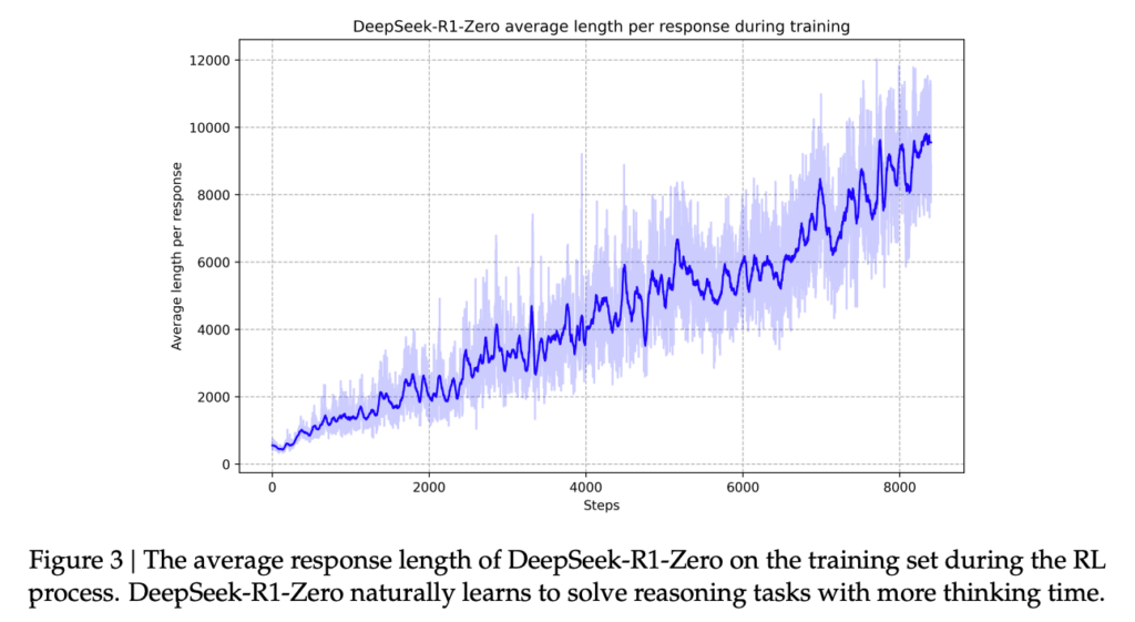 图表显示，随着额外训练的进行，DeepSeek-R1-Zero 的平均响应长度会增加