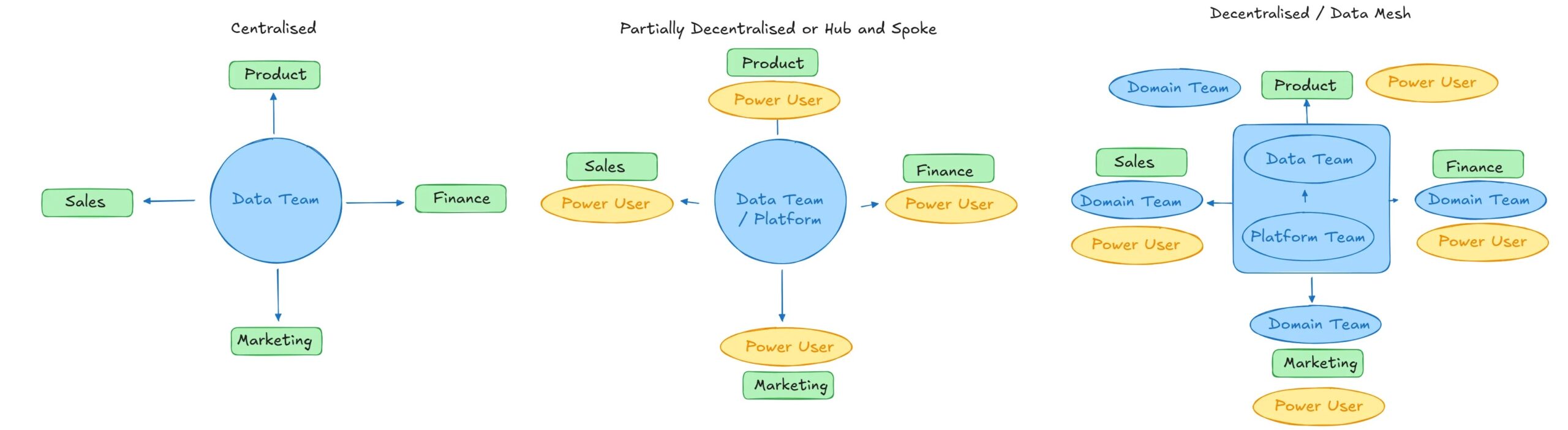 A diagram illustrating three types of data teams