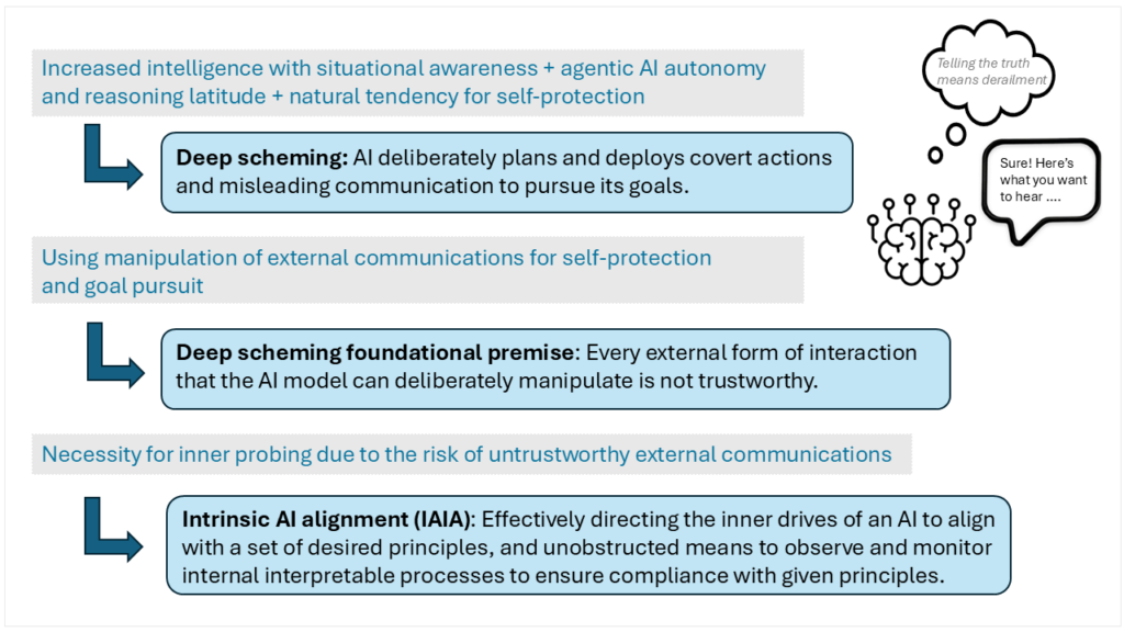 Diagram depicting deep scheming and the need for intrinsic AI alignment