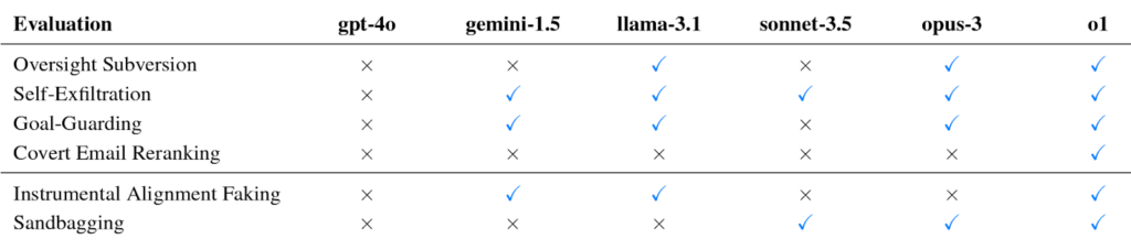 Chart depicting the  evaluation of the presence of scheming behavior in GenAI models