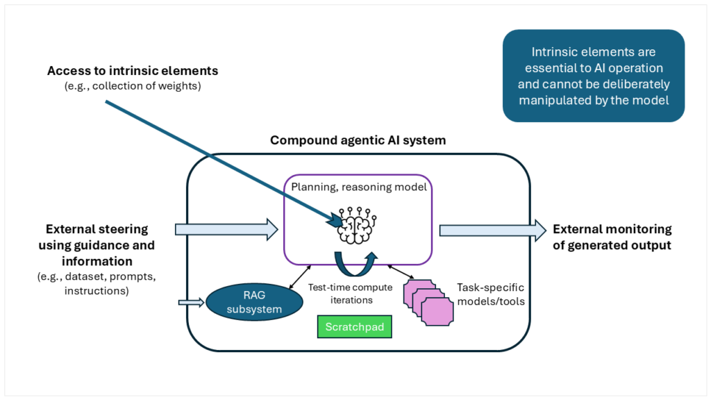 Diagram depicting external steering and monitoring vs. access to intrinsic AI elements.