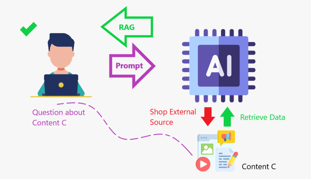 Diagram: User prompts and content using LLM + RAG