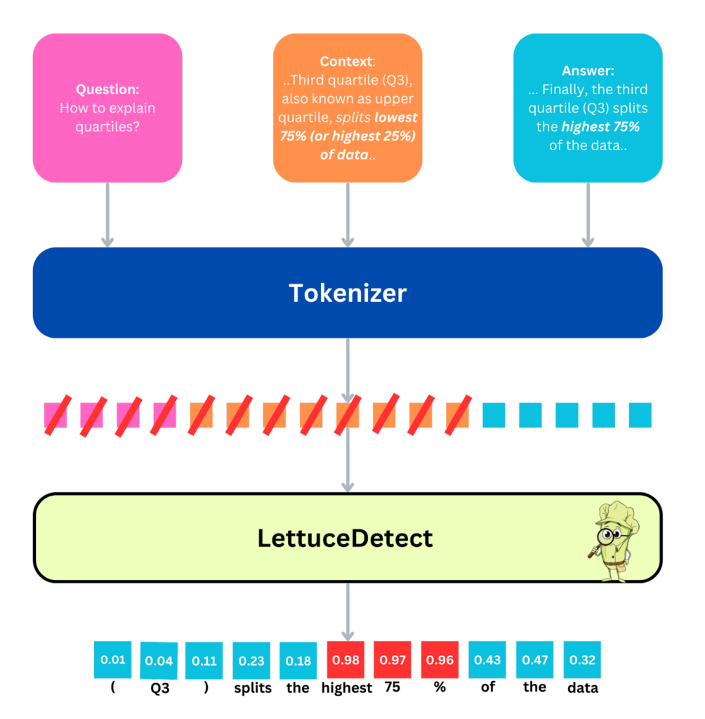 Diagram of LettuceDetect