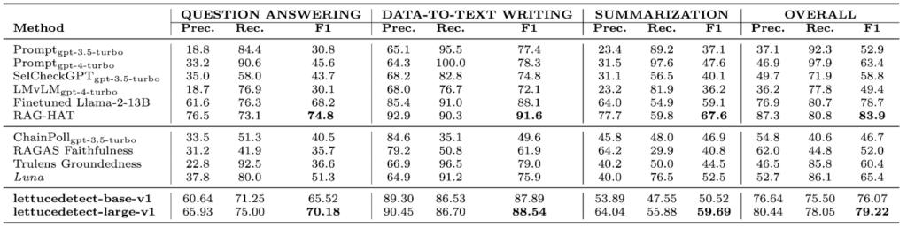 Comparison table illustrating how LettuceDetect aligns against both prompt-based methods (e.g., GPT-4) and alternative encoder-based solutions (e.g., Luna)