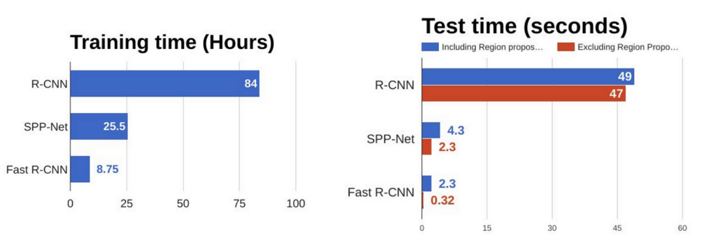 R-CNN, Fast R-CNN, Faster R-CNN, YOLO — Object Detection Algorithms ...
