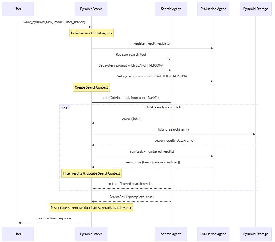 Overview of the agentic research & response process